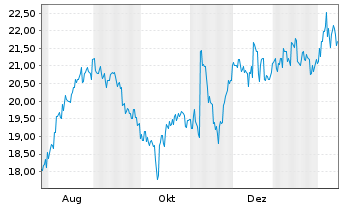 Chart Toyo Seikan Group Holdings Ltd - 1 Year