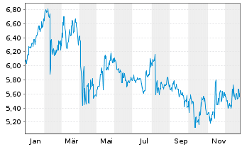 Chart Toray Industries Inc. - 1 Jahr