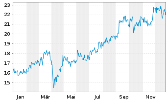 Chart Tokuyama Corp. - 1 Jahr