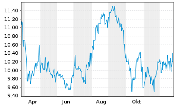 Chart LIXIL Corp. - 1 Year