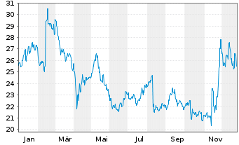 Chart Toppan Inc. - 1 Jahr
