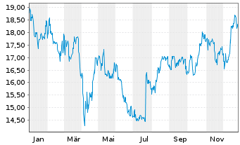 Chart Toyota Motor Corp. - 1 Jahr