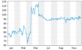 Chart Toyota Industries Corp. - 1 Jahr