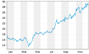 Chart Toyota Tsusho Corp. - 1 Jahr