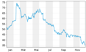 Chart Trend Micro Inc. - 1 Jahr