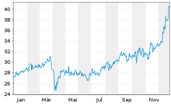Chart Dowa Holdings Inc. - 1 Jahr