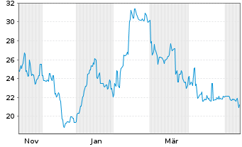Chart Namura Shipbuilding Co. Ltd. - 1 Jahr