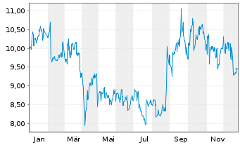 Chart Nikon Corp. - 1 Jahr