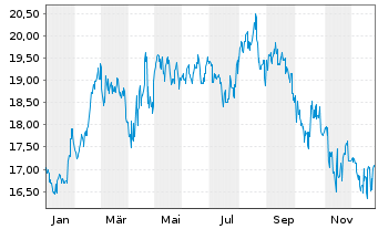 Chart West Japan Railway Co. - 1 Jahr