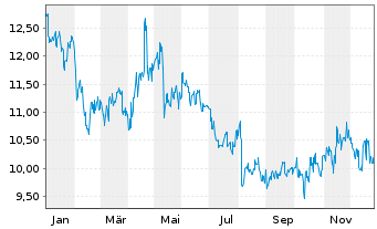 Chart Nichirei Corp. - 1 Jahr