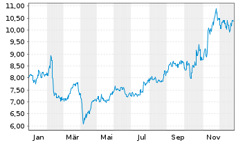 Chart JGC Holdings Corp. - 1 Jahr