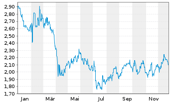 Chart Nissan Motor Co. Ltd. - 1 Jahr