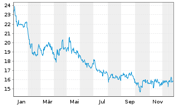 Chart Nissin Foods Holdings Co. Ltd. - 1 Jahr