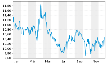 Chart Nisshin Seifun Group Inc. - 1 Year