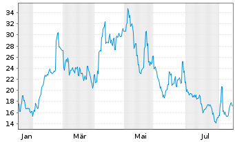 Chart Nitto Boseki Co. Ltd. - 1 Year