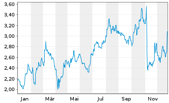 Chart Nippon Sheet Glass Co. Ltd. - 1 Jahr