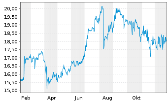 Chart Nippon Express Holdings Inc. - 1 Jahr