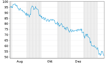 Chart Oracle Corp. Japan - 1 Jahr
