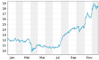 Chart NGK Insulators Ltd. - 1 Jahr