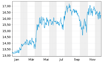 Chart Nippon Gas Co. Ltd. - 1 Jahr