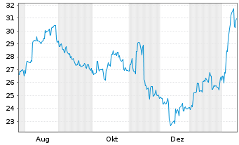 Chart Japan Airport Terminal Co.Ltd. - 1 Jahr