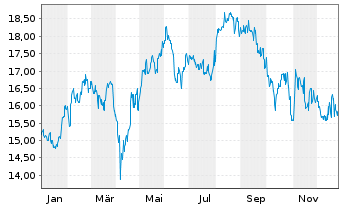 Chart Japan Airlines Co. Ltd. - 1 Jahr