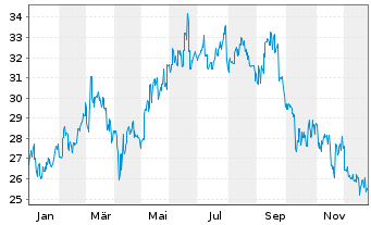 Chart Nippon Sanso Holdings Corp. - 1 Jahr
