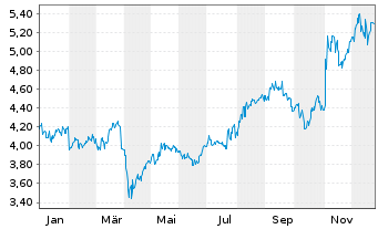 Chart NSK Ltd. - 1 Jahr