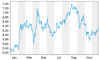 Chart Nippon Paper Industries Co.Ltd - 1 Year