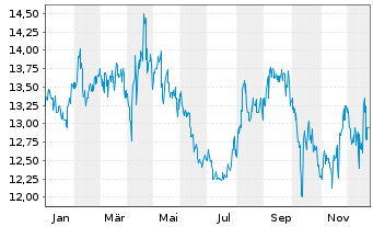 Chart Nippn Corp. - 1 Jahr