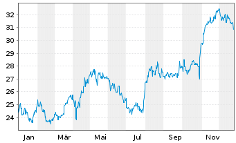 Chart Japan Tobacco Inc. - 1 Jahr