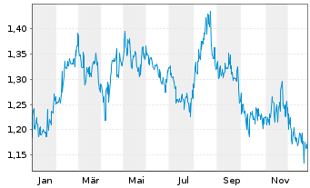 Chart SoftBank Corp. - 1 Jahr