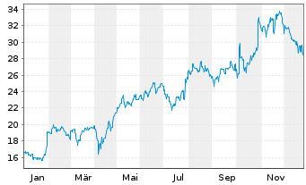 Chart NEC Corp. - 1 Jahr