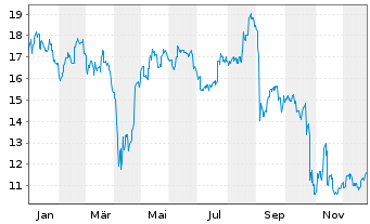 Chart Nidec Corp. - 1 Jahr