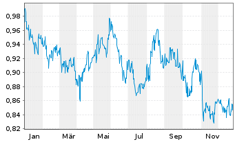 Chart NTT Inc. - 1 Year