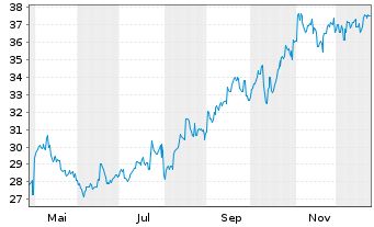 Chart Niterra Co. Ltd. - 1 Jahr