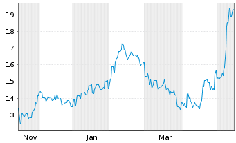 Chart NHK Spring Co. Ltd. - 1 Jahr