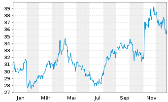 Chart NH Foods Ltd. - 1 Jahr