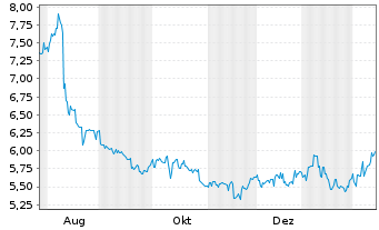 Chart Nippon Paint Holdings Co. Ltd. - 1 Jahr