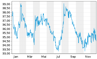 Chart McDonald s Hldg Co.(Jap.) Ltd. - 1 Jahr