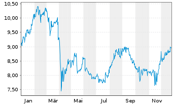 Chart Japan Post Holdings Co.Ltd - 1 Jahr