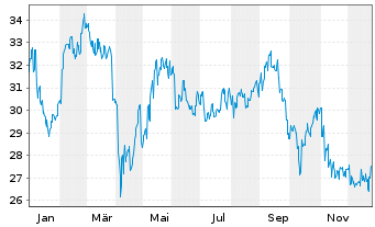 Chart Nippon Yusen K.K. (NYK Line) - 1 Jahr
