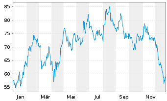Chart Nintendo Co. Ltd. - 1 Jahr
