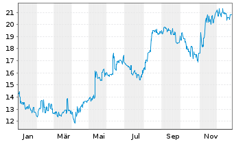 Chart Nexon Co. Ltd - 1 Year