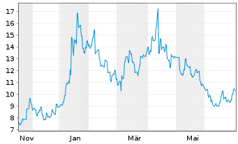 Chart Note Inc. - 1 Jahr