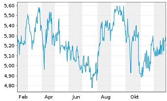 Chart Nomura Real Estate Hldgs Inc. - 1 Jahr