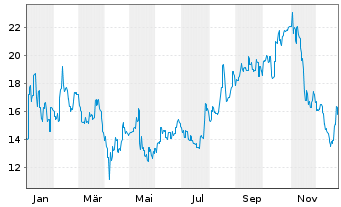 Chart Nomura Micro Science Co. Ltd. - 1 Jahr