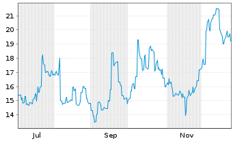 Chart Harmonic Drive Systems Inc. Registered Shares o.N. - 1 Year