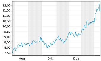 Chart Hachijuni Bank Ltd., The - 1 Jahr