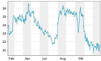 Chart Hankyu Hanshin Holdings Inc. - 1 Jahr